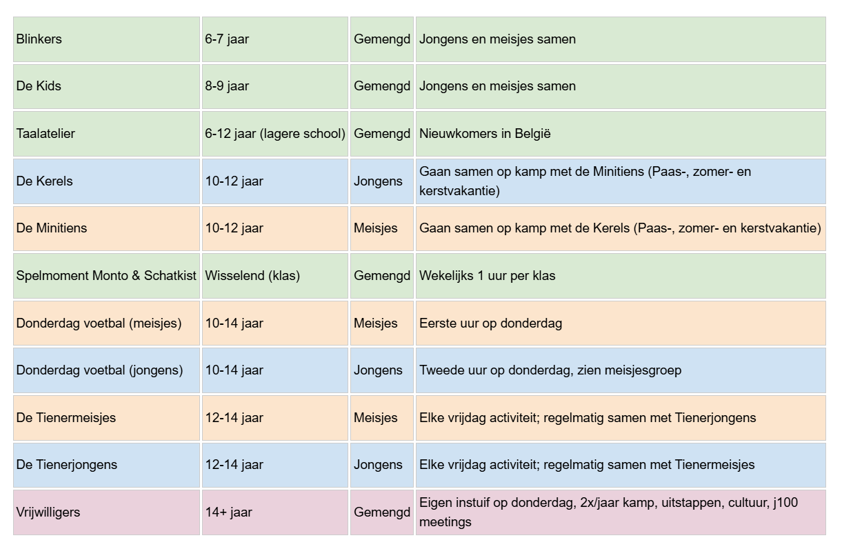 uitleg groepen